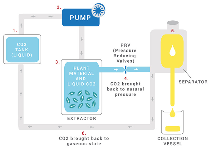 CO2_EXTRACTION